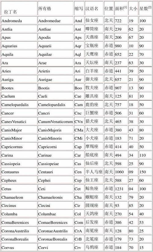 88个星座的名字（88个星座的名字和样子）